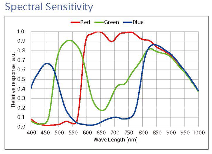 FCB-EV9520L Spectral Sensitivity