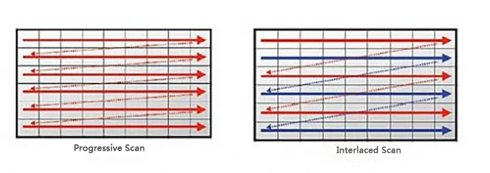 Progressive Scan and Interlaced Scan