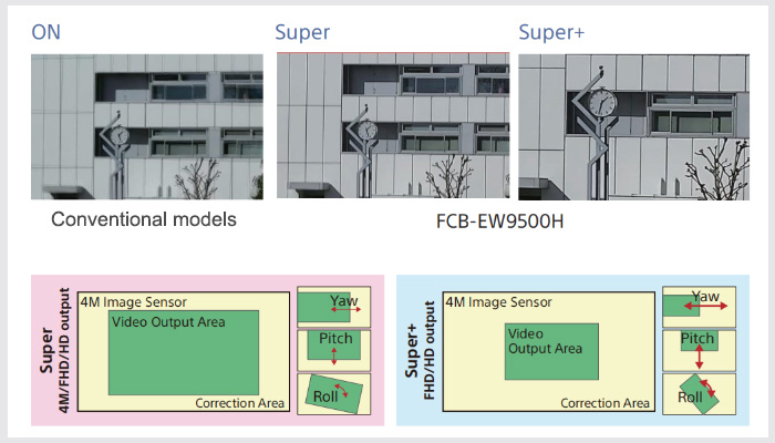 FCB-EW9500H,FCB-EV9500M,FCB-EV9500L Super image stabilization