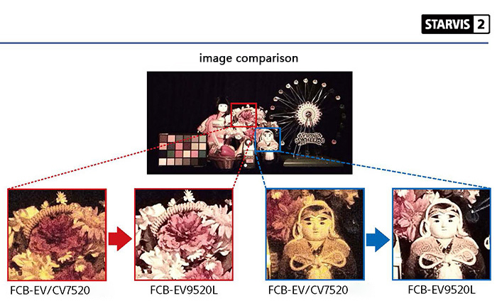 High sensitivity comparison between FCB-EV9520L and FCB-EV7520